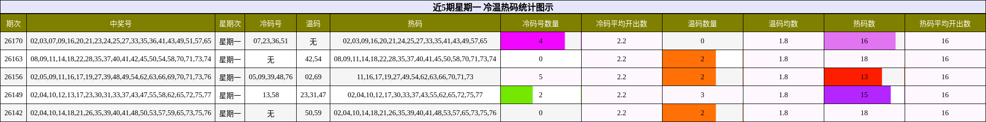 近5期星期一 冷温热码统计图示