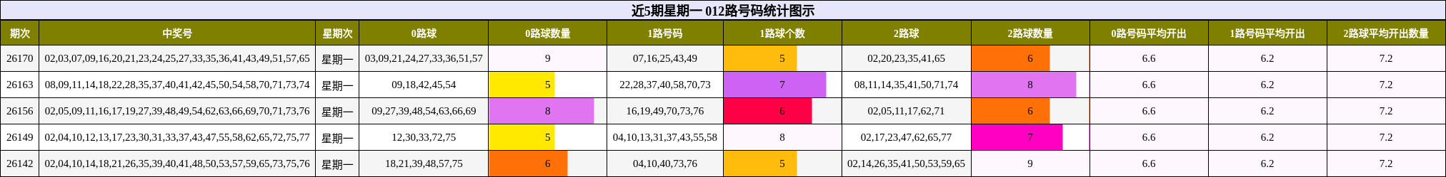 近5期星期一 012路号码统计图示