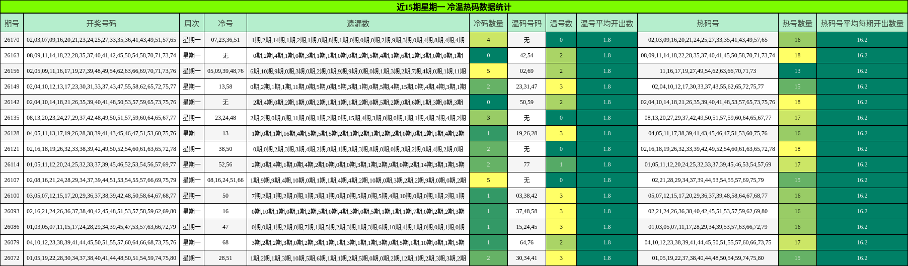 近15期星期一 冷温热码数据统计