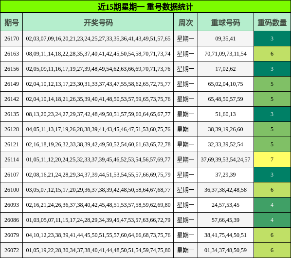 近15期星期一 重号数据统计