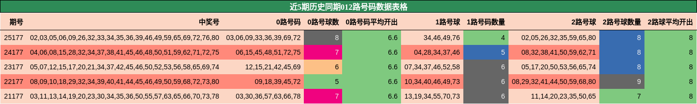 012路号码分析