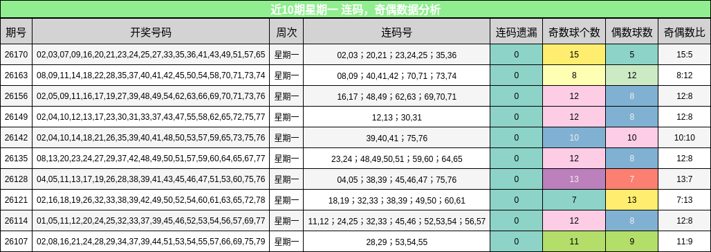 连码分析，奇偶分析