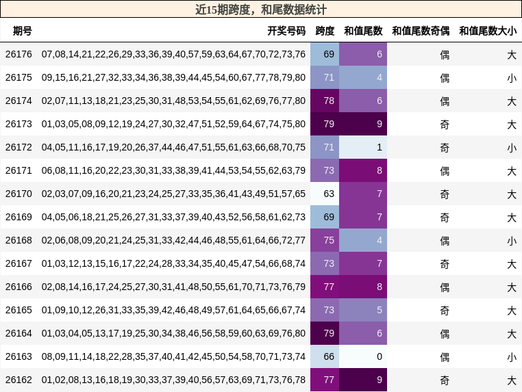 跨度分析，和尾分析