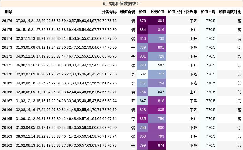 和值分析