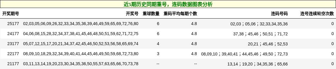 重号分析，连码分析