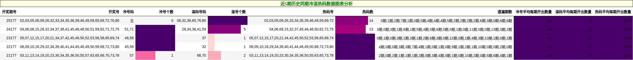 冷温热码分析