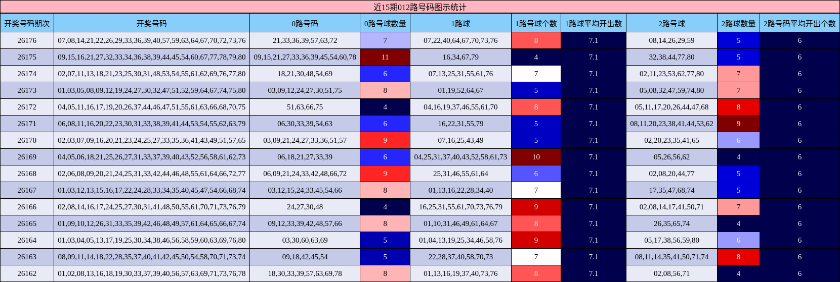 近15期012路号码图示统计