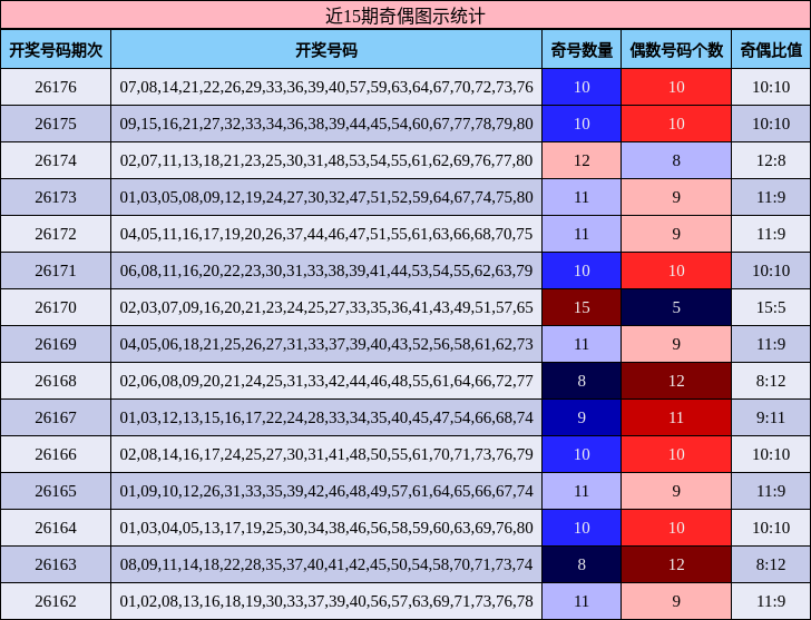 近15期奇偶图示统计