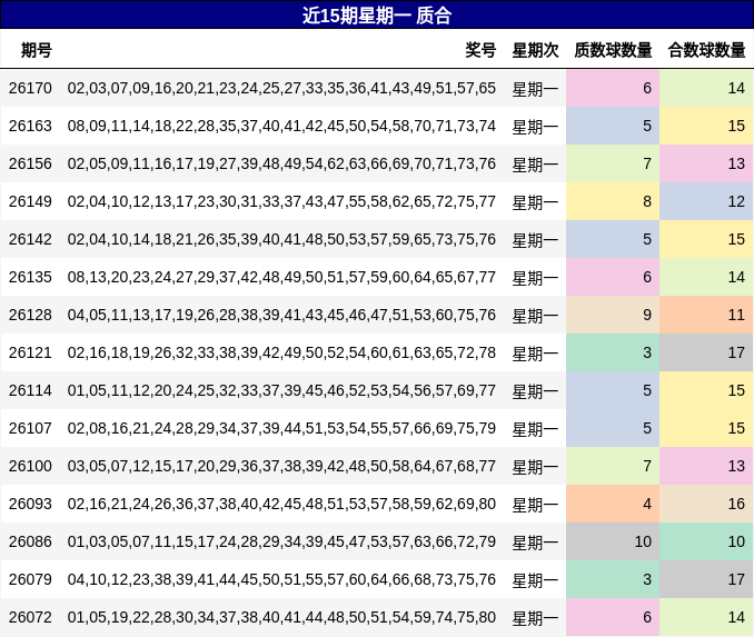 近15期星期一 质合