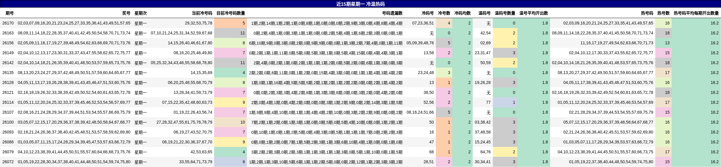 近15期星期一 冷温热码