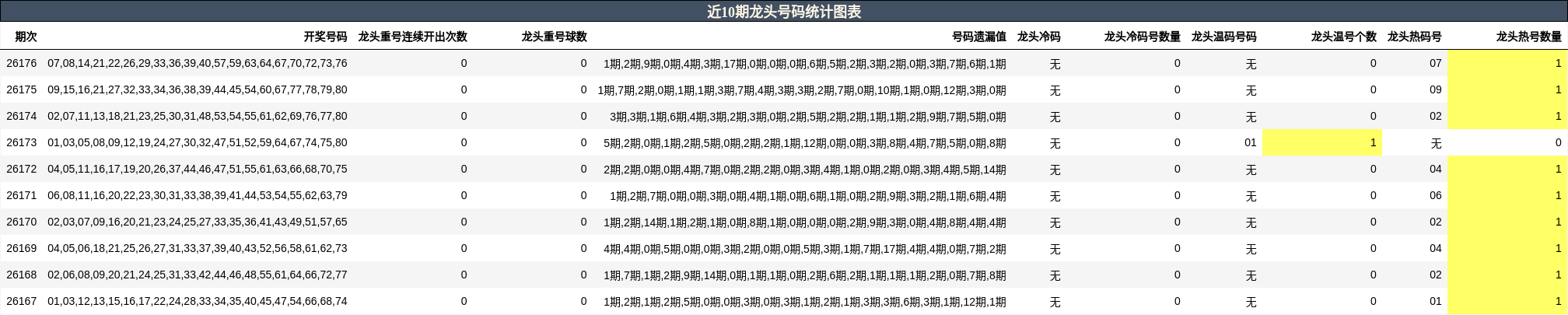 近10期龙头号码统计图表