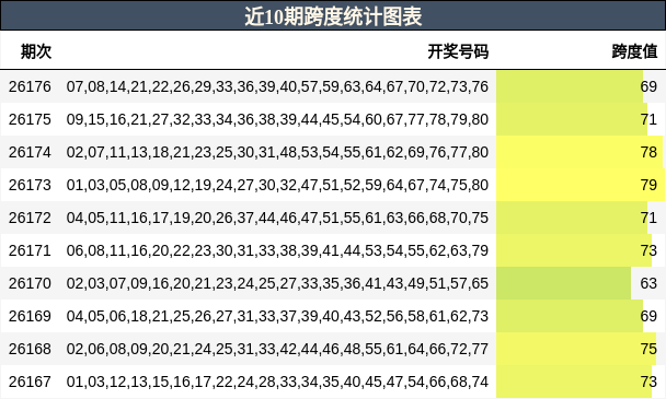 近10期跨度统计图表