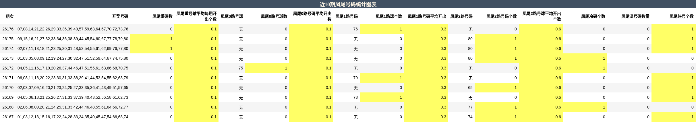 近10期凤尾号码统计图表