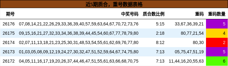 质合分析,重号分析