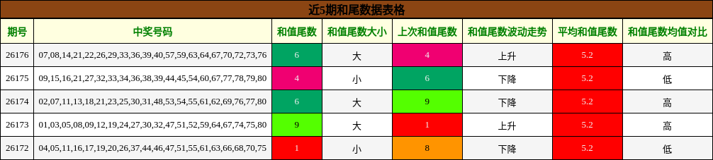 和尾分析