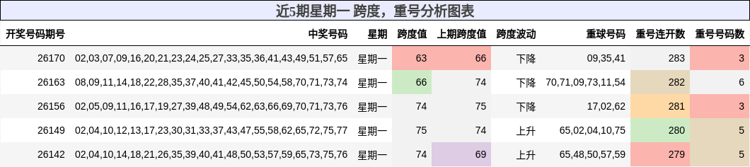 跨度分析,重号分析
