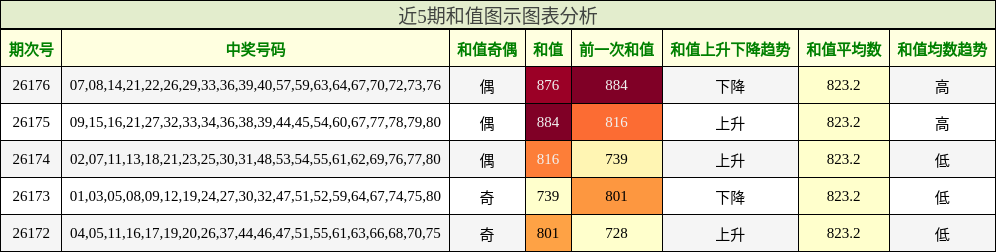 和值分析