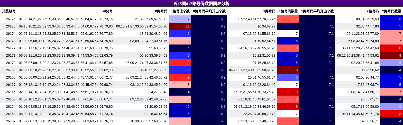 近15期012路号码数据图表分析
