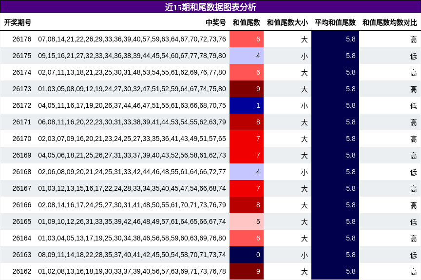 近15期和尾数据图表分析