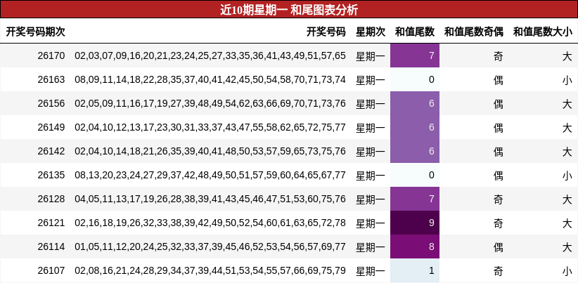 近10期星期一 和尾图表分析