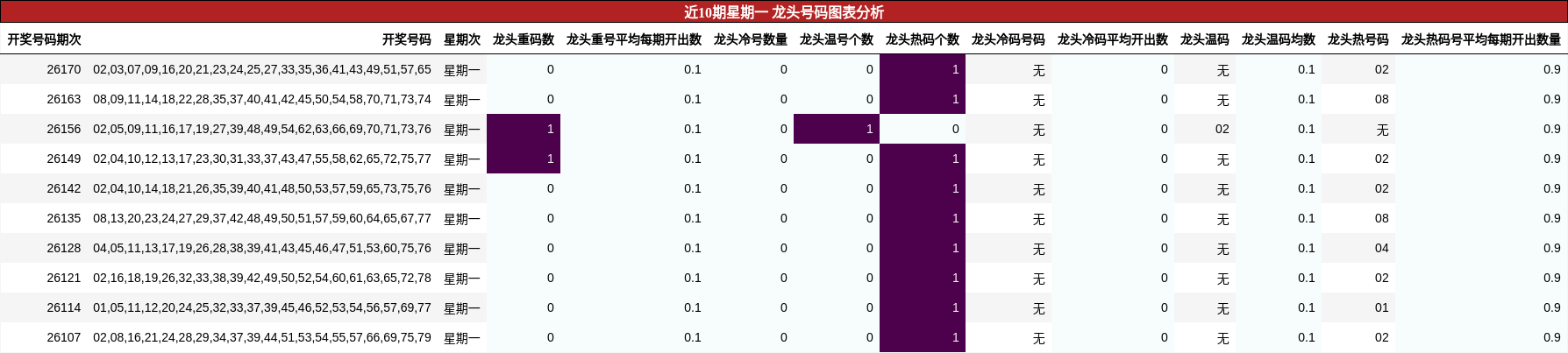 近10期星期一 龙头号码图表分析