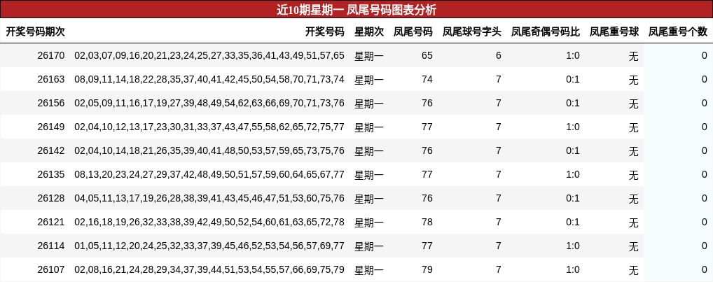 近10期星期一 凤尾号码图表分析