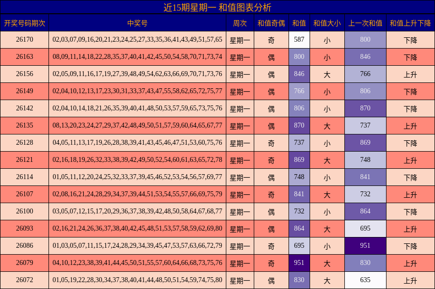 近15期星期一 和值图表分析