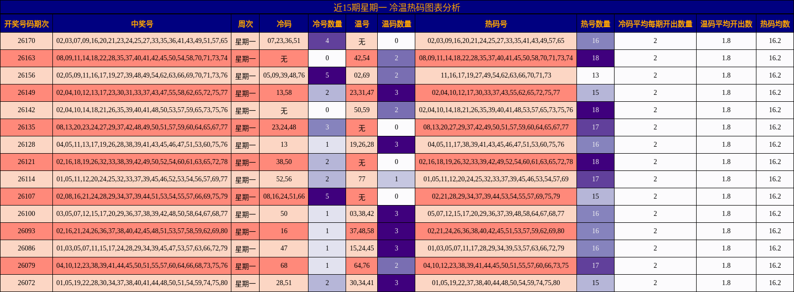 近15期星期一 冷温热码图表分析