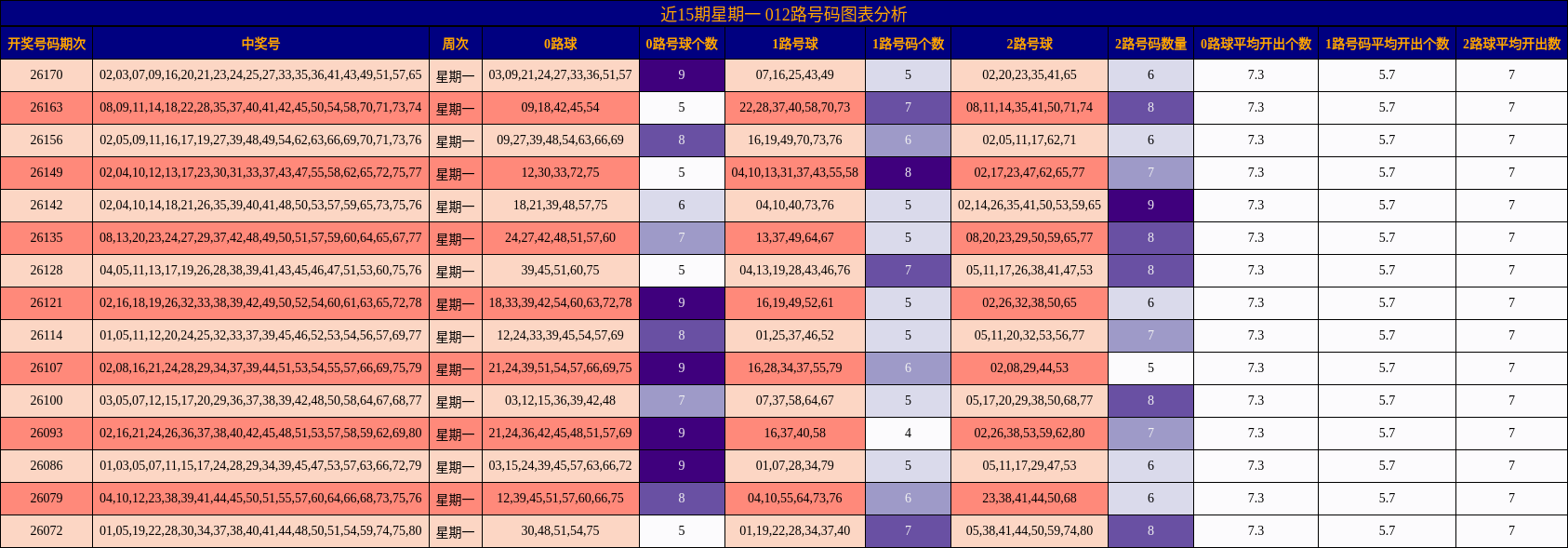 近15期星期一 012路号码图表分析