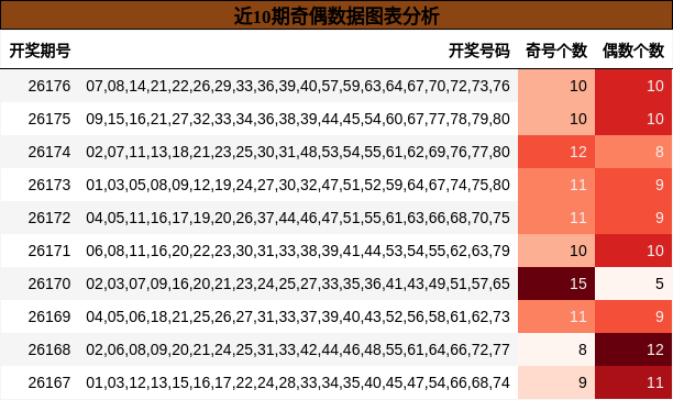 奇偶分析