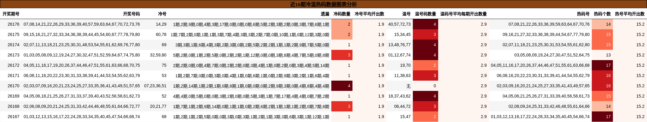 冷温热码分析