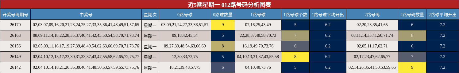 近5期星期一 012路号码分析图表