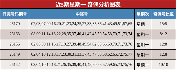 近5期星期一 奇偶分析图表
