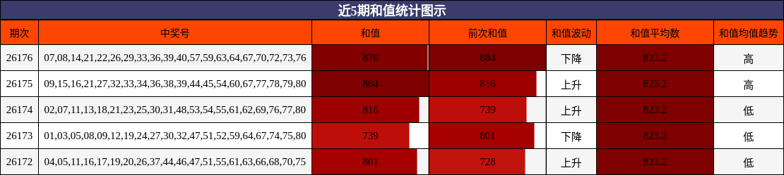 近5期和值统计图示