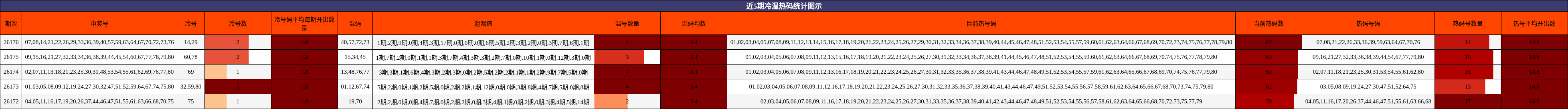 近5期冷温热码统计图示
