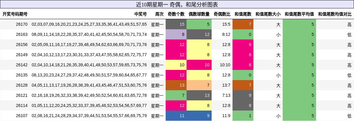 奇偶分析，和尾分析