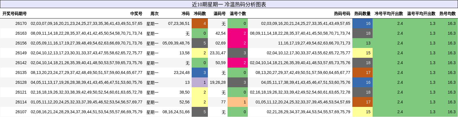 冷温热码分析