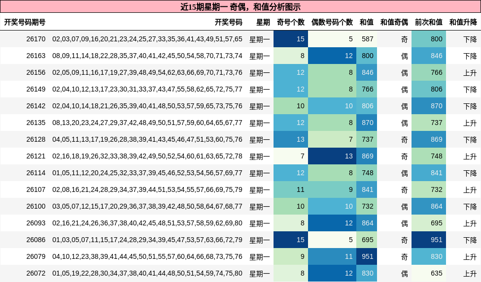 奇偶分析,和值分析