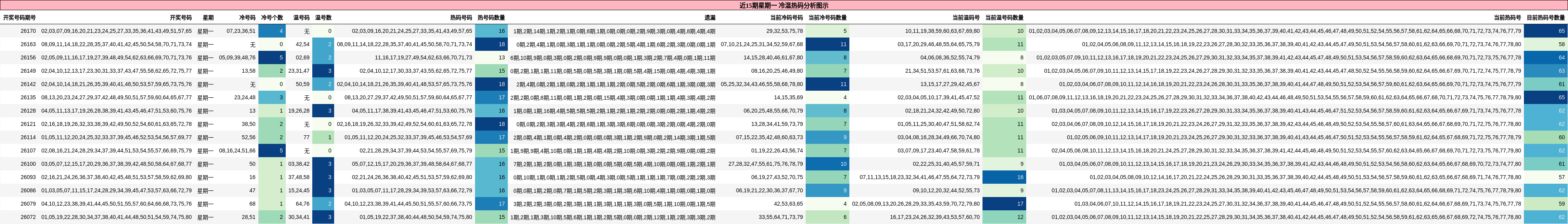 冷温热码分析