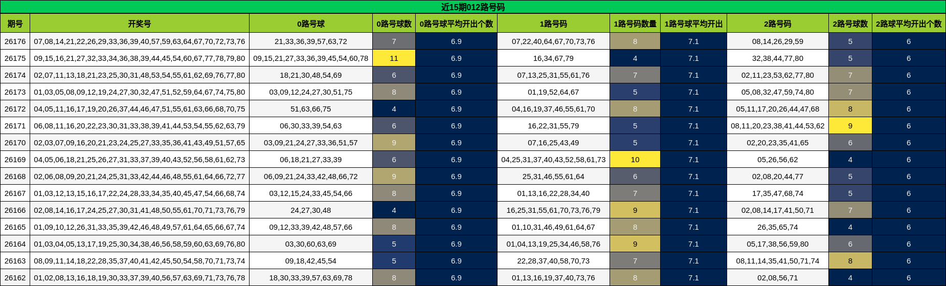 近15期012路号码