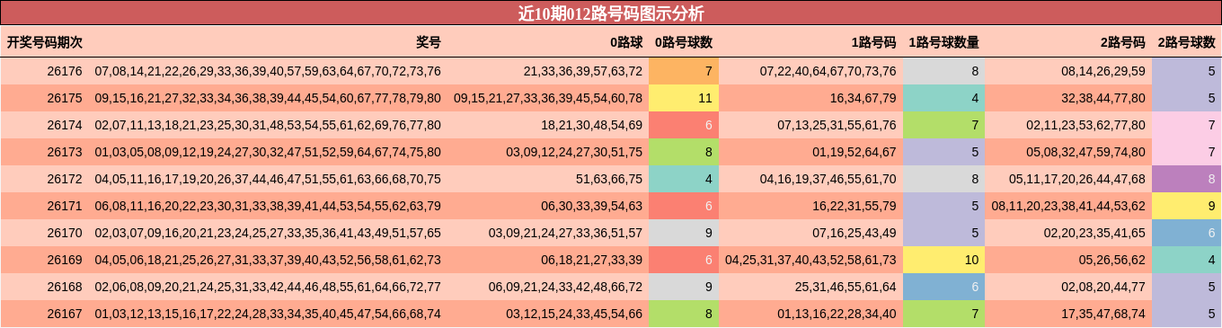 012路号码分析