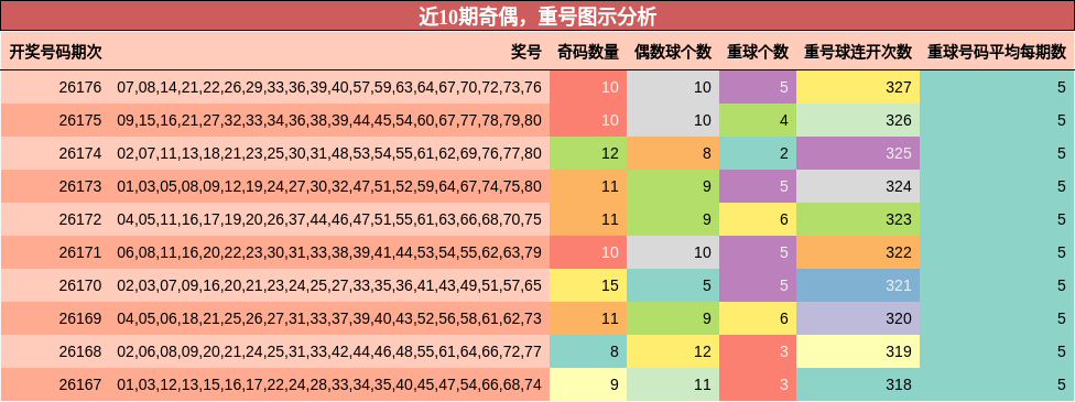 奇偶分析,重号分析