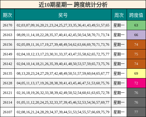 近10期星期一 跨度统计分析
