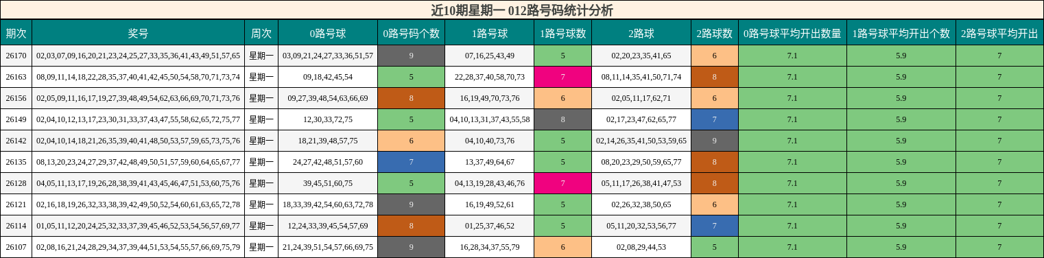 近10期星期一 012路号码统计分析