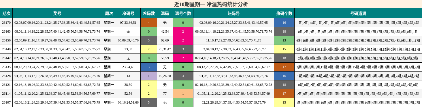 近10期星期一 冷温热码统计分析