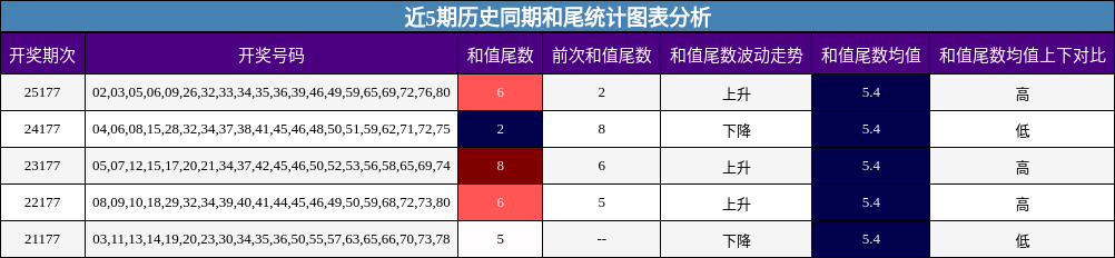 近5期历史同期和尾统计图表分析