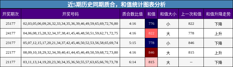 近5期历史同期质合，和值统计图表分析