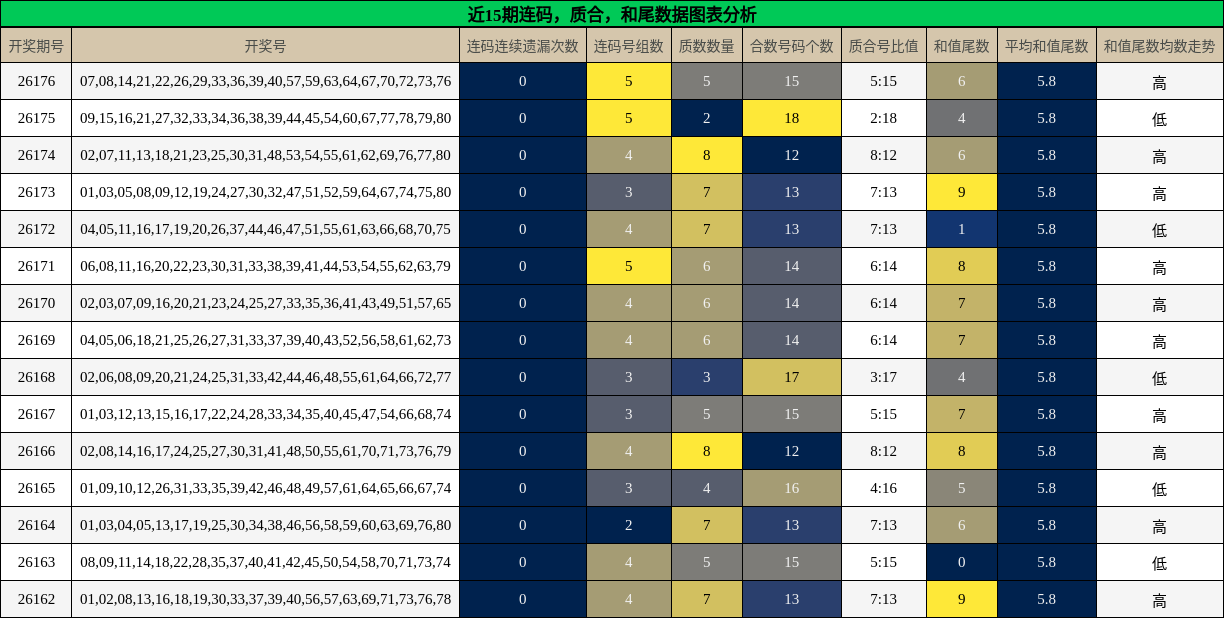 连码分析，质合分析，和尾分析