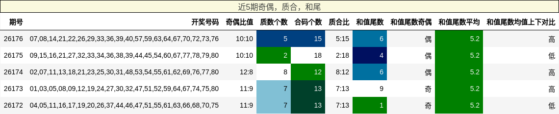 奇偶分析,质合分析,和尾分析