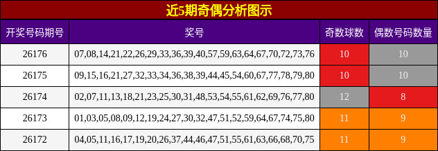 奇偶分析
